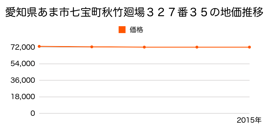 愛知県あま市七宝町秋竹廻場３２７番３５の地価推移のグラフ