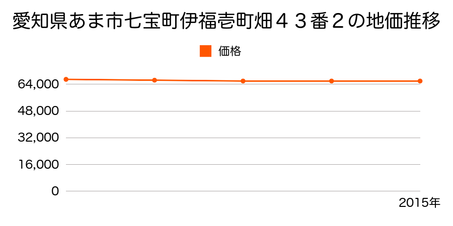 愛知県あま市七宝町伊福壱町畑４３番２の地価推移のグラフ