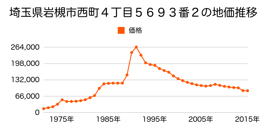 埼玉県さいたま市岩槻区岩槻区宮町１丁目４４５番６の地価推移のグラフ