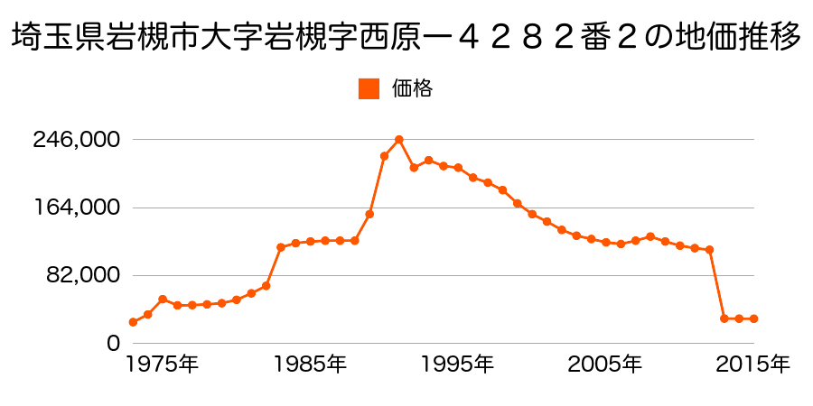 埼玉県さいたま市岩槻区岩槻区大字黒谷字久保１５０５番２外の地価推移のグラフ