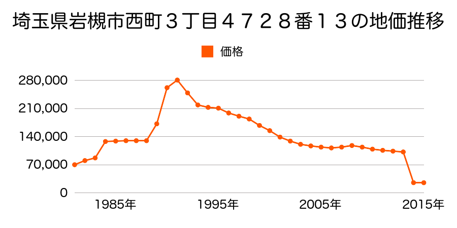 埼玉県さいたま市岩槻区岩槻区大字慈恩寺字入山８０２番１の地価推移のグラフ