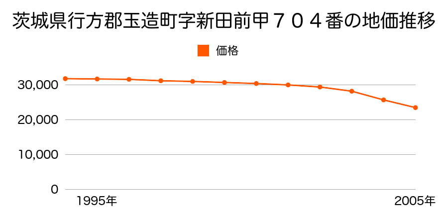 茨城県行方郡玉造町字新田前甲７０４番外の地価推移のグラフ