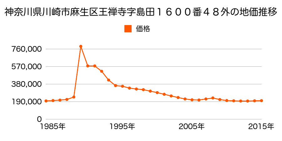 神奈川県川崎市麻生区王禅寺東２丁目６８０番１７６の地価推移のグラフ