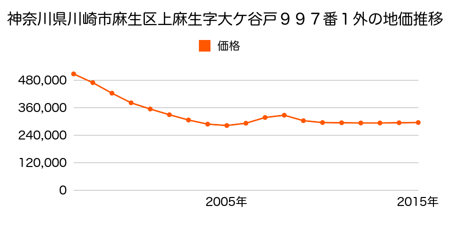 神奈川県川崎市麻生区上麻生５丁目９９７番１外の地価推移のグラフ
