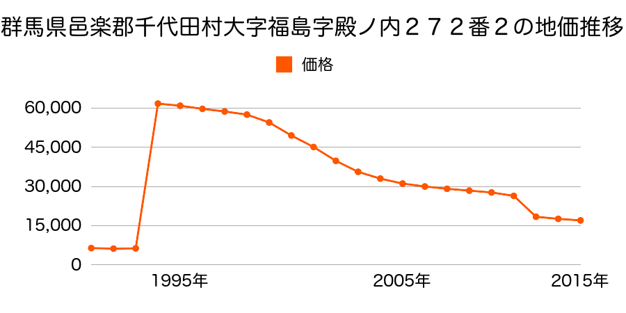 群馬県邑楽郡千代田町大字福島字トウカ西５９１番１外の地価推移のグラフ