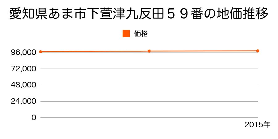 愛知県あま市下萱津九反田５９番の地価推移のグラフ