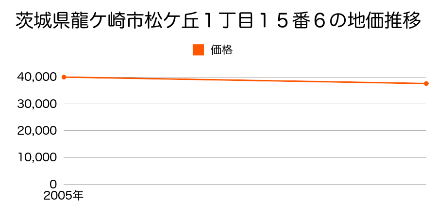 茨城県龍ケ崎市松ケ丘１丁目１５番６の地価推移のグラフ