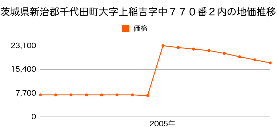 群馬県邑楽郡千代田町大字上中森９６４番１の地価推移のグラフ