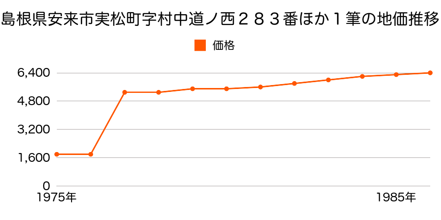島根県安来市飯生町字青木田５８２番の地価推移のグラフ