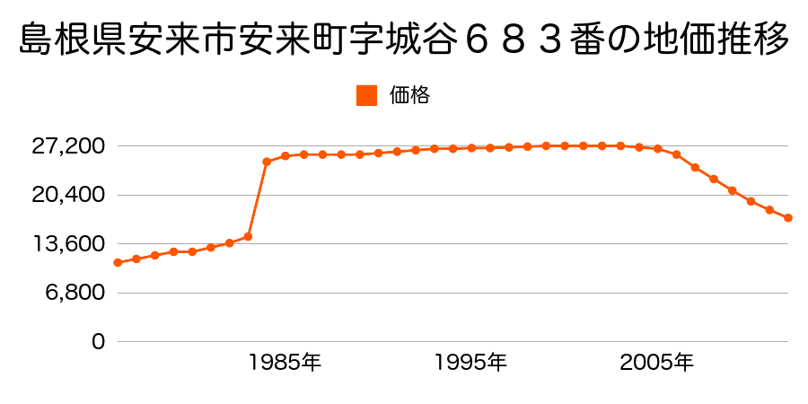 島根県安来市飯島町字藤木２５５番４の地価推移のグラフ