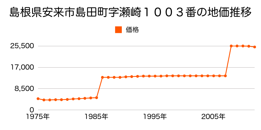 島根県安来市赤江町字寺下１５１５番６の地価推移のグラフ