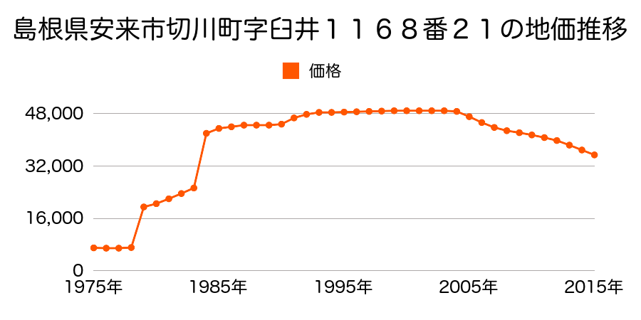 島根県安来市宮内町字山辺２９０番２の地価推移のグラフ