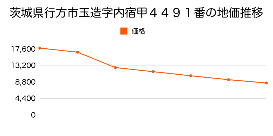 茨城県行方市玉造字緑ケ丘甲５５８３番１４の地価推移のグラフ