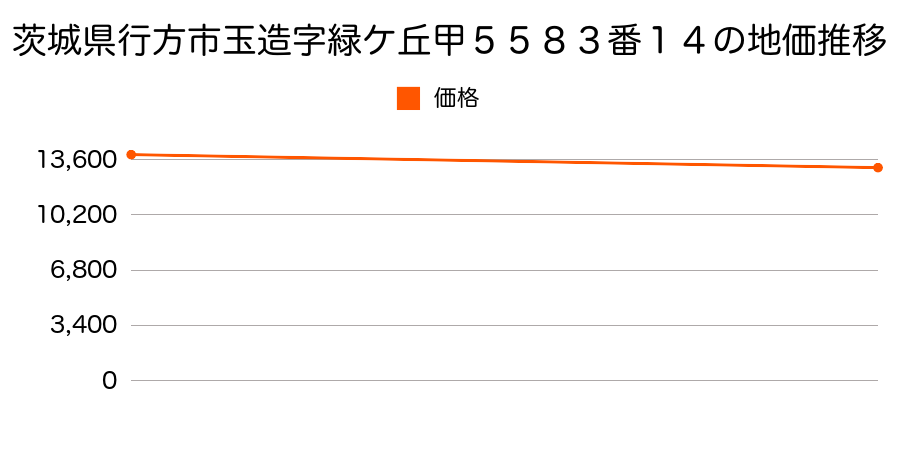 茨城県行方市玉造字緑ケ丘甲５５８３番１４の地価推移のグラフ