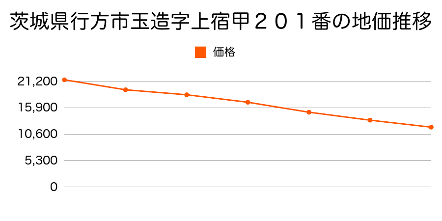 茨城県行方市玉造字上宿甲２０１番の地価推移のグラフ