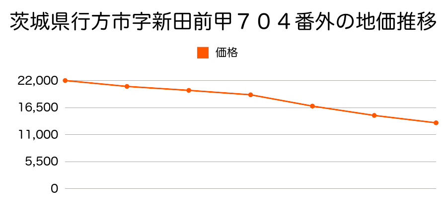 茨城県行方市玉造字新田前甲７０４番外の地価推移のグラフ