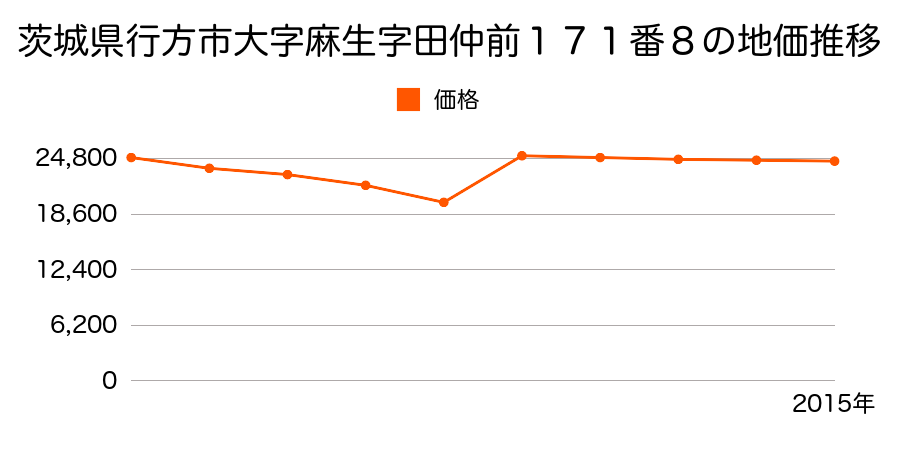 茨城県行方市玉造字大町甲６５９番１の地価推移のグラフ