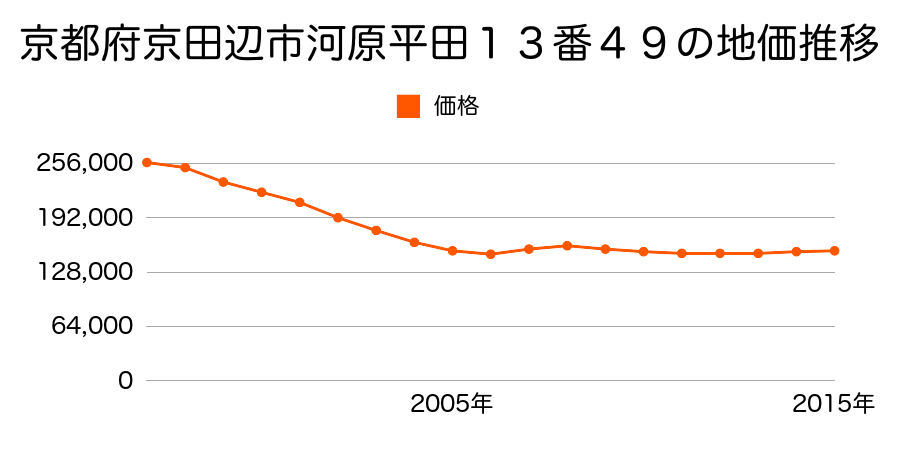 京都府京田辺市河原平田１３番４９の地価推移のグラフ