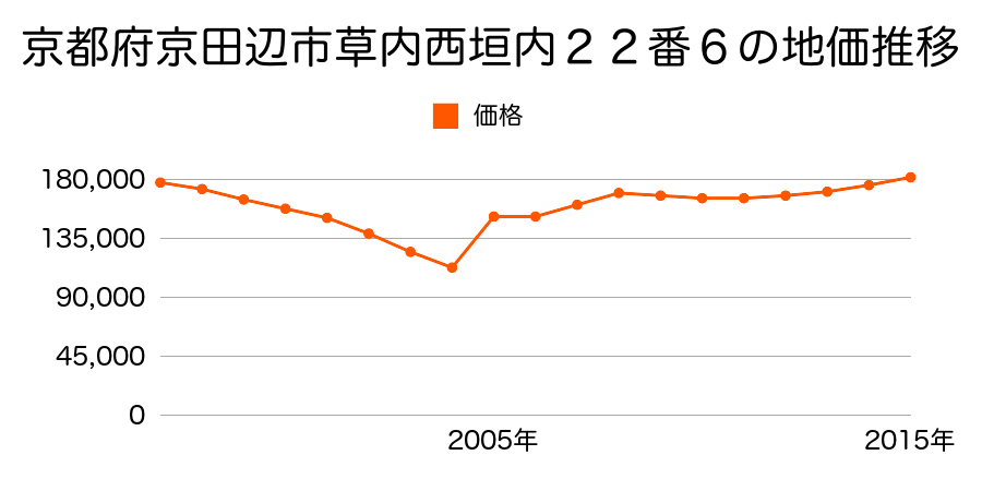 京都府京田辺市山手東１丁目２１番６の地価推移のグラフ