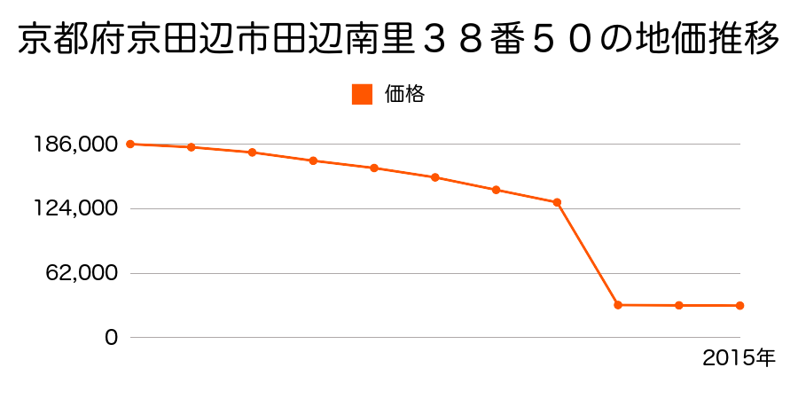 京都府京田辺市飯岡中峯５０番１の地価推移のグラフ