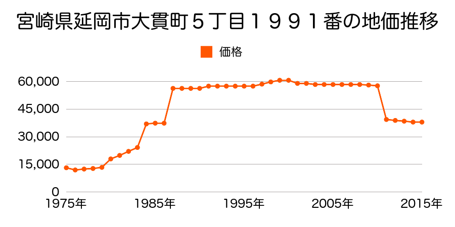 宮崎県延岡市平原町１丁目８８４番３の地価推移のグラフ