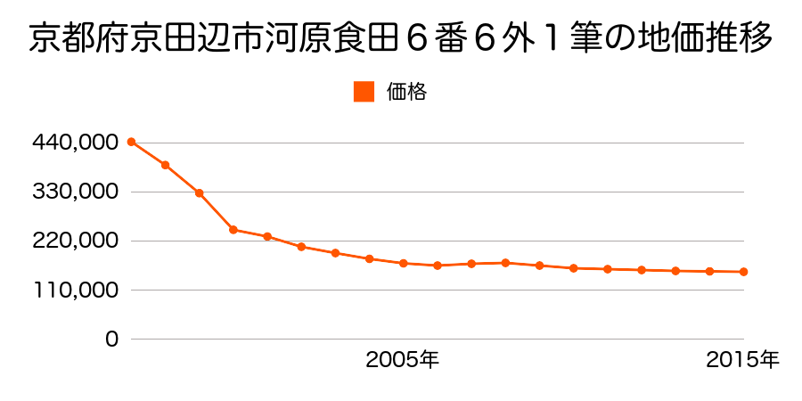 京都府京田辺市河原御影３０番６ほか１筆の地価推移のグラフ