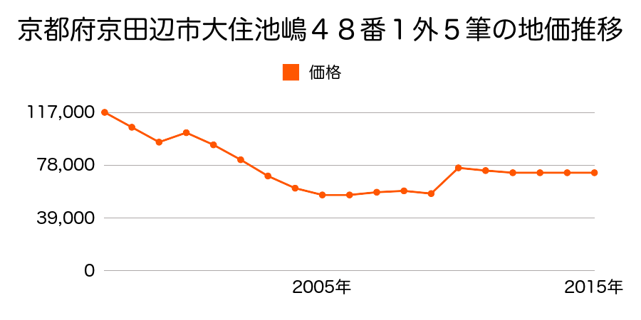 京都府京田辺市大住濱４０番の地価推移のグラフ