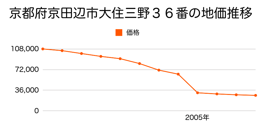 京都府京田辺市水取東光明谷８番の地価推移のグラフ