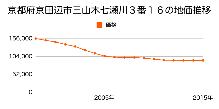京都府京田辺市三山木七瀬川３番１６の地価推移のグラフ
