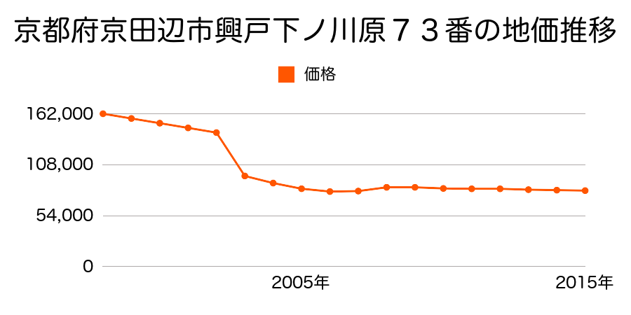 京都府京田辺市三山木八反坪５１番４の地価推移のグラフ