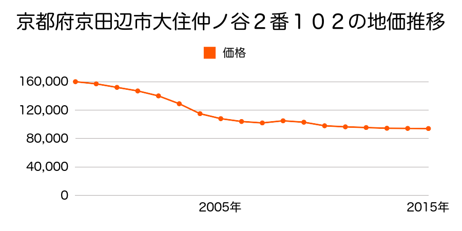 京都府京田辺市大住仲ノ谷２番１０２の地価推移のグラフ