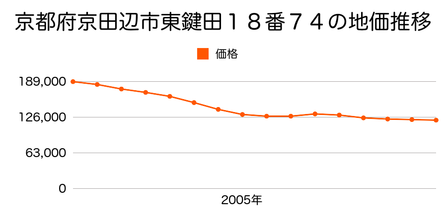 京都府京田辺市大住関屋９番１６の地価推移のグラフ