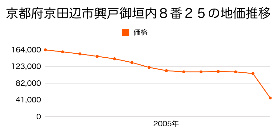 京都府京田辺市大住東村１９番１外の地価推移のグラフ