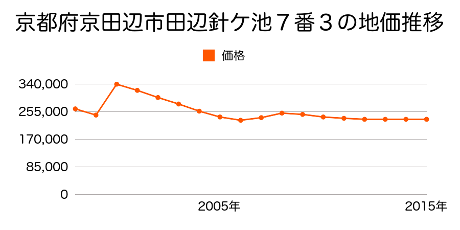 京都府京田辺市田辺中央１丁目１番５外の地価推移のグラフ
