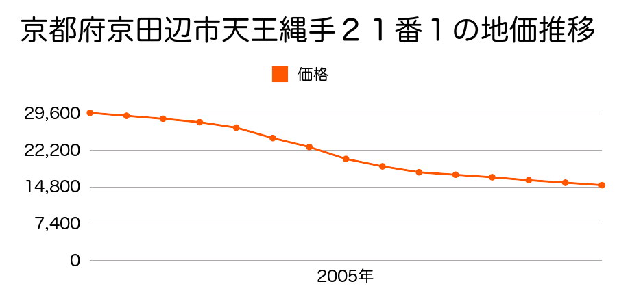 京都府京田辺市天王縄手１番外の地価推移のグラフ