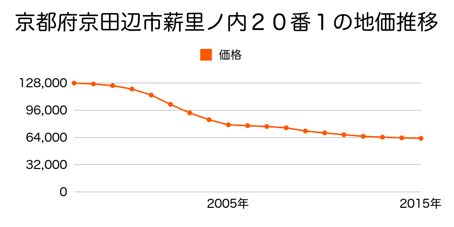 京都府京田辺市薪里ノ内２０番１の地価推移のグラフ