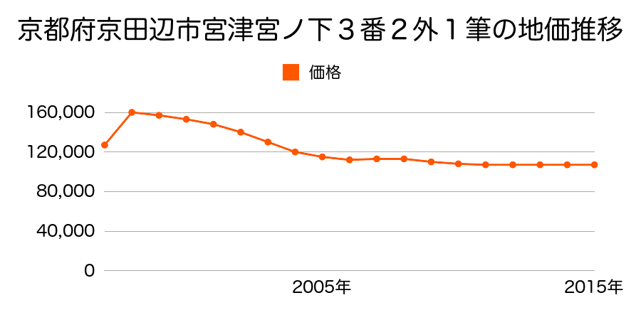 京都府京田辺市田辺辻２７番７の地価推移のグラフ