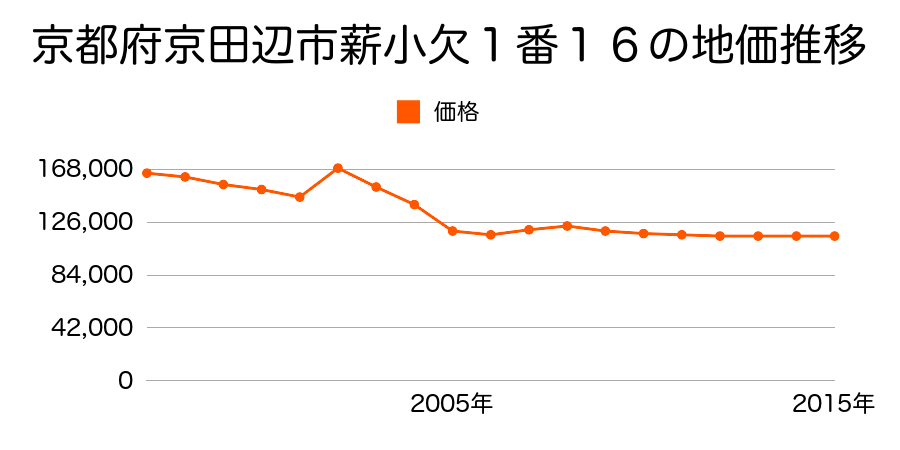 京都府京田辺市田辺南里３８番５０の地価推移のグラフ
