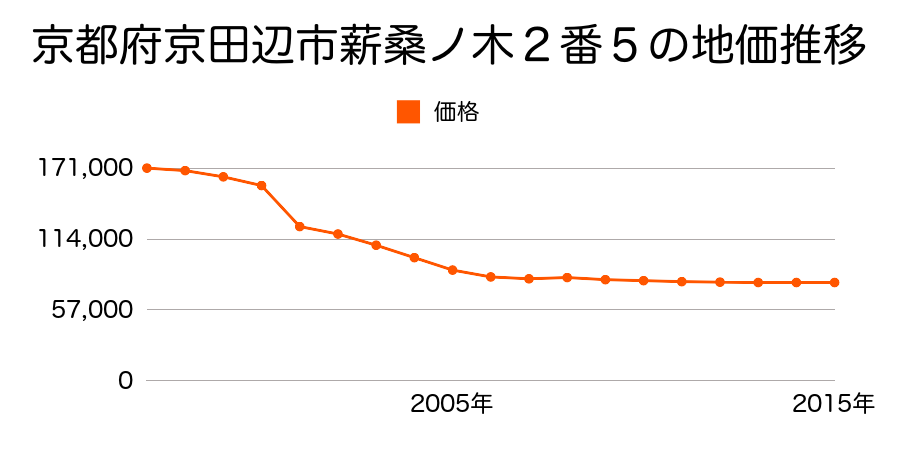 京都府京田辺市三山木北垣内１８番６の地価推移のグラフ