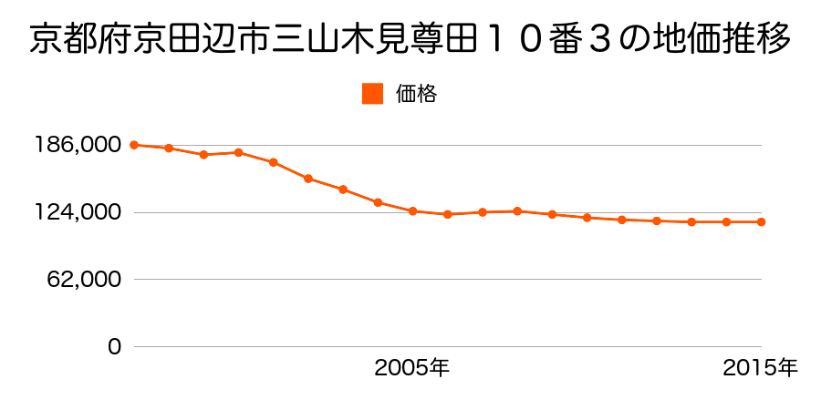 京都府京田辺市興戸南落延２５番３４の地価推移のグラフ