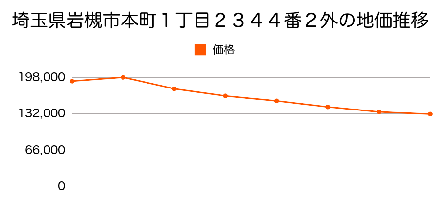 埼玉県岩槻市西町１丁目５９９８番６の地価推移のグラフ