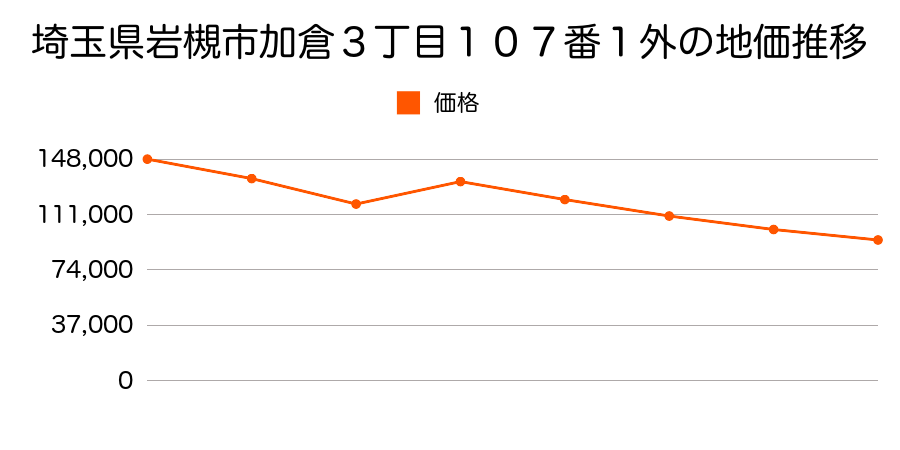 埼玉県岩槻市城町２丁目１６８９番１の地価推移のグラフ