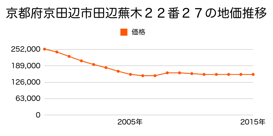 京都府京田辺市田辺蕪木２２番２７の地価推移のグラフ