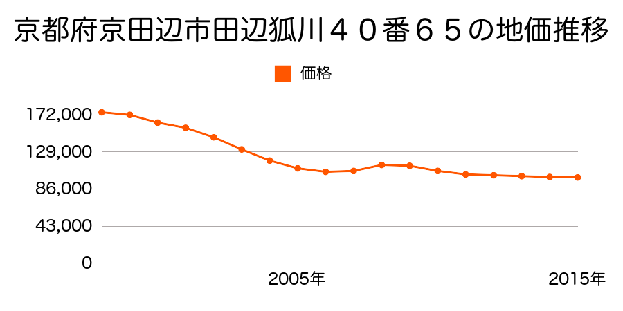 京都府京田辺市田辺狐川４０番６５の地価推移のグラフ