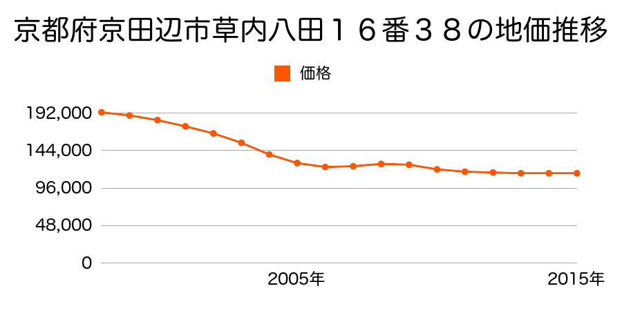 京都府京田辺市草内八田１６番３８の地価推移のグラフ