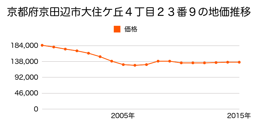 京都府京田辺市大住ケ丘４丁目２３番９の地価推移のグラフ