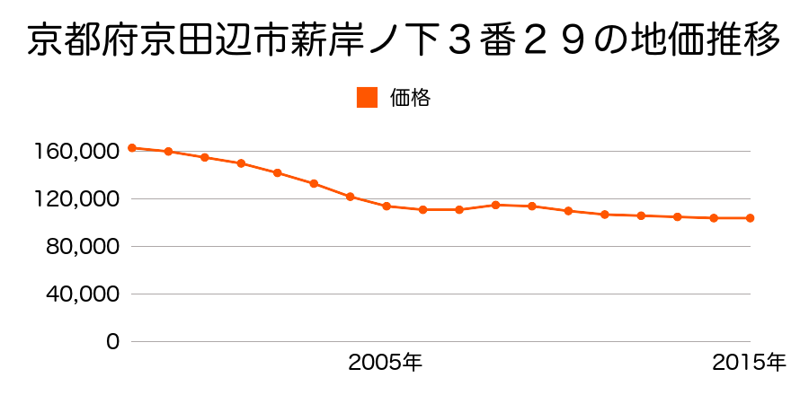 京都府京田辺市薪岸ノ下３番２９の地価推移のグラフ
