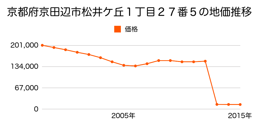 京都府京田辺市天王縄手１番外の地価推移のグラフ