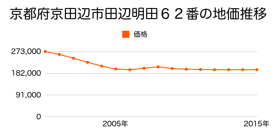 京都府京田辺市田辺中央５丁目１番４の地価推移のグラフ