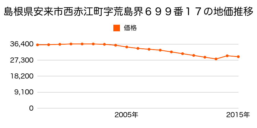 島根県安来市荒島町字猪子塚１７４８番１の地価推移のグラフ